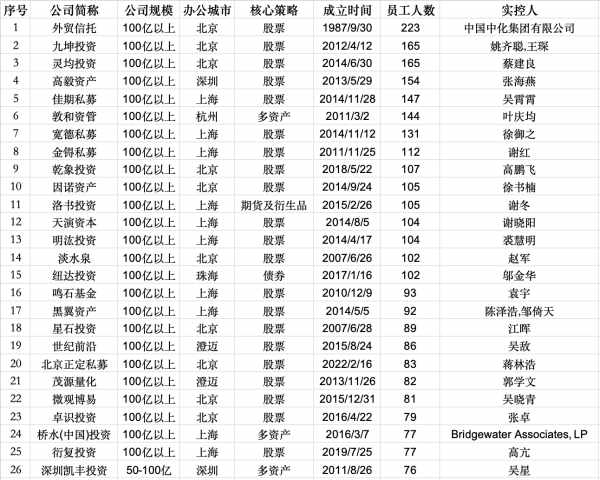  私募头部阵营大“起底”：多位大佬旗下不止一家机构 新闻 私募头部阵营大“起底”：多位大佬旗下不止一家机构 新闻