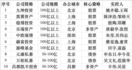  私募头部阵营大“起底”：多位大佬旗下不止一家机构 新闻 私募头部阵营大“起底”：多位大佬旗下不止一家机构 新闻