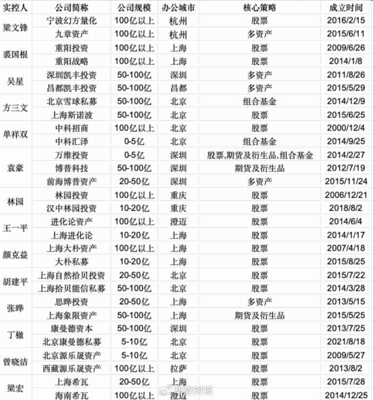  私募头部阵营大“起底”：多位大佬旗下不止一家机构 新闻 私募头部阵营大“起底”：多位大佬旗下不止一家机构 新闻