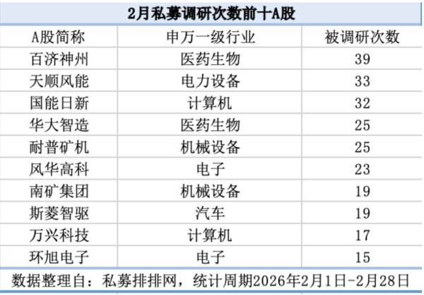  2月机构调研数据出炉：电力设备与医药生物受百亿元私募追捧 新闻 2月机构调研数据出炉：电力设备与医药生物受百亿元私募追捧 新闻