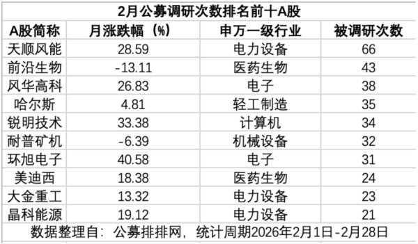  2月机构调研数据出炉：电力设备与医药生物受百亿元私募追捧 新闻 2月机构调研数据出炉：电力设备与医药生物受百亿元私募追捧 新闻