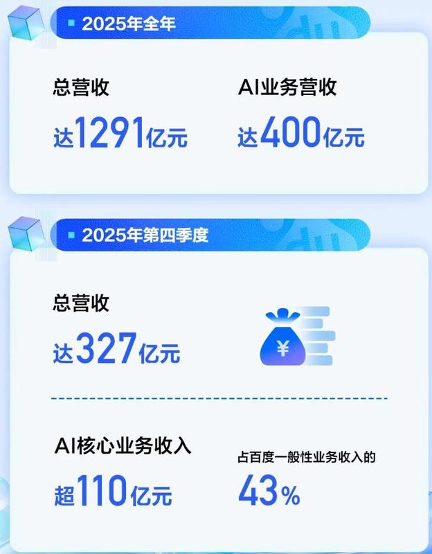 百度2025年财报：AI转型成效凸显，商业化拐点加速到来