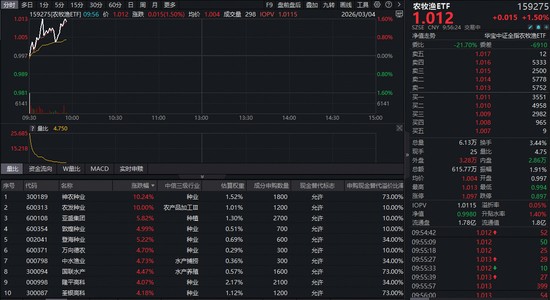 农牧渔板块逆势走强，种业领涨带动全产业链回暖；估值处于低位，配置机遇逐步显现。