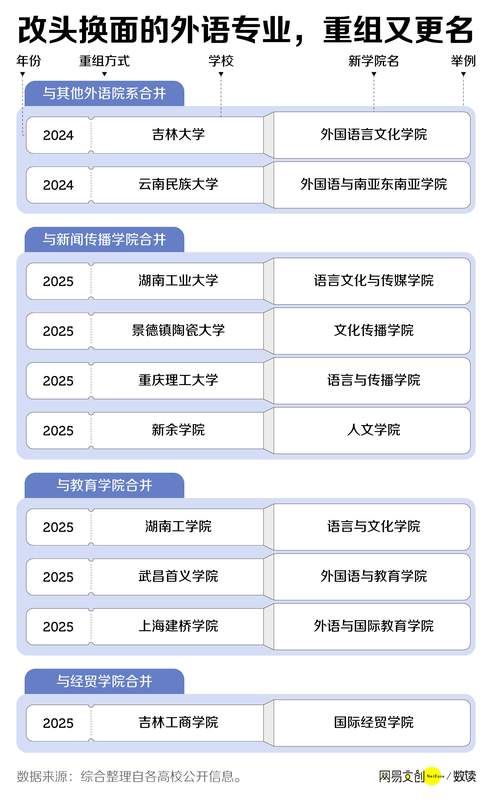  外语专业的光环褪色；曾经的热门选择，如今招生频现空缺。 教育招生 外语专业的光环褪色；曾经的热门选择，如今招生频现空缺。 教育招生