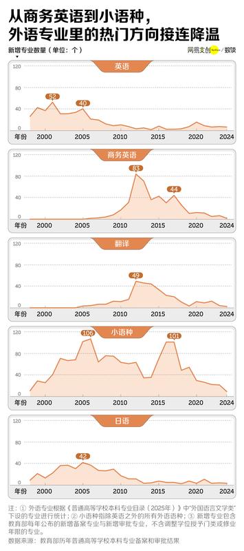  外语专业的光环褪色；曾经的热门选择，如今招生频现空缺。 教育招生 外语专业的光环褪色；曾经的热门选择，如今招生频现空缺。 教育招生