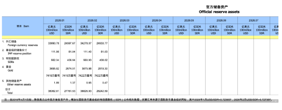  外汇储备七连增突破关键水平，黄金增持延续十六个月稳健步伐 股票财经 外汇储备七连增突破关键水平，黄金增持延续十六个月稳健步伐 股票财经 外汇储备七连增突破关键水平，黄金增持延续十六个月稳健步伐 股票财经 外汇储备七连增突破关键水平，黄金增持延续十六个月稳健步伐 股票财经