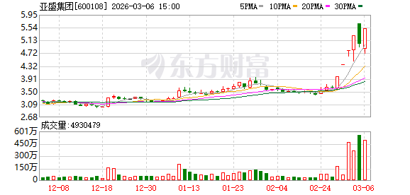  亚盛集团强势涨停，市场情绪升温；外资小幅减持，游资接力明显；农业股机会浮现。 股票财经 亚盛集团强势涨停，市场情绪升温；外资小幅减持，游资接力明显；农业股机会浮现。 股票财经
