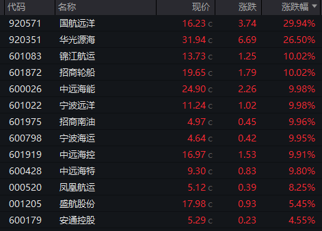  中东局势升级，能源通道承压；油气航运板块逆势走强，市场分化加剧。 股票财经 中东局势升级，能源通道承压；油气航运板块逆势走强，市场分化加剧。 股票财经 中东局势升级，能源通道承压；油气航运板块逆势走强，市场分化加剧。 股票财经