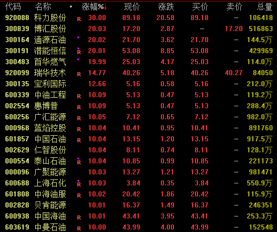  中东局势升级，能源通道承压；油气航运板块逆势走强，市场分化加剧。 股票财经 中东局势升级，能源通道承压；油气航运板块逆势走强，市场分化加剧。 股票财经 中东局势升级，能源通道承压；油气航运板块逆势走强，市场分化加剧。 股票财经