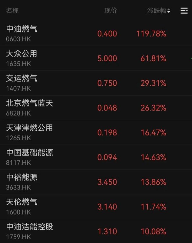 中东局势升级，能源通道承压；油气航运板块逆势走强，市场分化加剧。