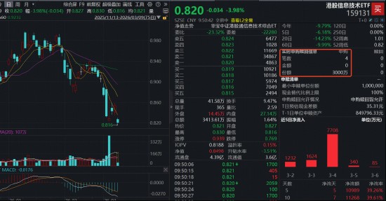 市场波动中，硬科技方向显现吸引力；资金逢低布局港股芯片ETF。