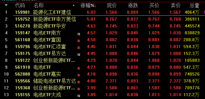 电池新能源ETF强势拉升，多只产品涨幅亮眼；技术突破叠加业绩利好，政策红利持续释放