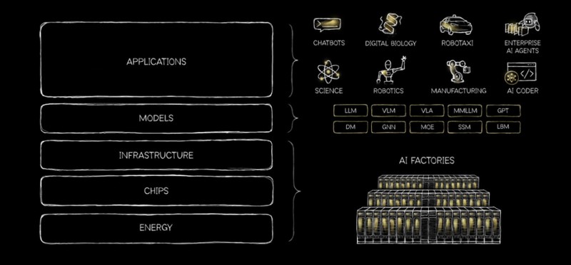  黄仁勋深刻剖析AI底层逻辑，五层蛋糕架构揭示产业全貌；传统APP渐行渐远，智能体时代悄然来临。 IT技术 黄仁勋深刻剖析AI底层逻辑，五层蛋糕架构揭示产业全貌；传统APP渐行渐远，智能体时代悄然来临。 IT技术 黄仁勋深刻剖析AI底层逻辑，五层蛋糕架构揭示产业全貌；传统APP渐行渐远，智能体时代悄然来临。 IT技术