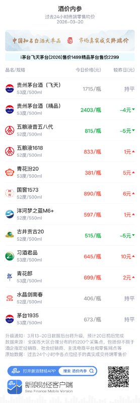 中国白酒市场价格动态观察；三月二十日主要单品呈现分化特征。
