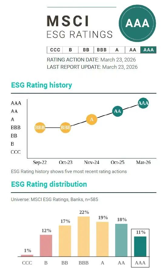 MSCI权威评级认可平安银行ESG实践；可持续发展报告展现责任担当；助力金融生态优化。